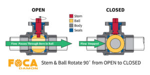 ساختار فیزیکی انواع شیر توپی (بال ولو)